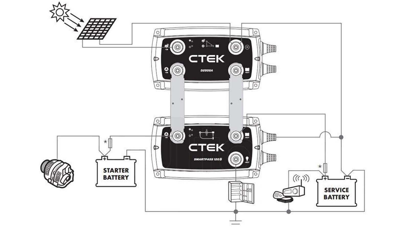 CTEK Smartpass 120S 120A Power Management System for 12V Starter